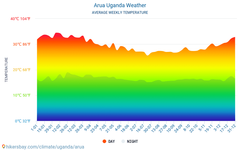 Arua - Середні щомісячні температури і погода 2015 - 2024 Середня температура в Arua протягом багатьох років. Середній Погодні в Arua, Уганда. hikersbay.com