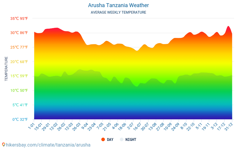 阿鲁沙 - 平均每月气温和天气 2015 - 2024 平均温度在 阿鲁沙 多年来。 阿鲁沙, 坦桑尼亚 中的平均天气。 hikersbay.com