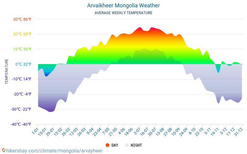 Arvaikheer - Clima e temperaturas médias mensais 2015 - 2024 Temperatura média em Arvaikheer ao longo dos anos. Tempo médio em Arvaikheer, Mongólia. hikersbay.com