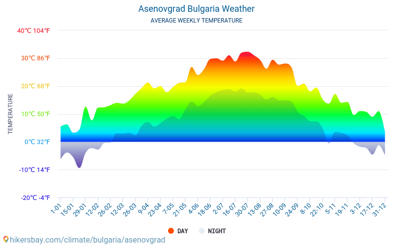 Asenovgrad - Gjennomsnittlig månedlig temperaturen og været 2015 - 2024 Gjennomsnittstemperaturen i Asenovgrad gjennom årene. Gjennomsnittlige været i Asenovgrad, Bulgaria. hikersbay.com