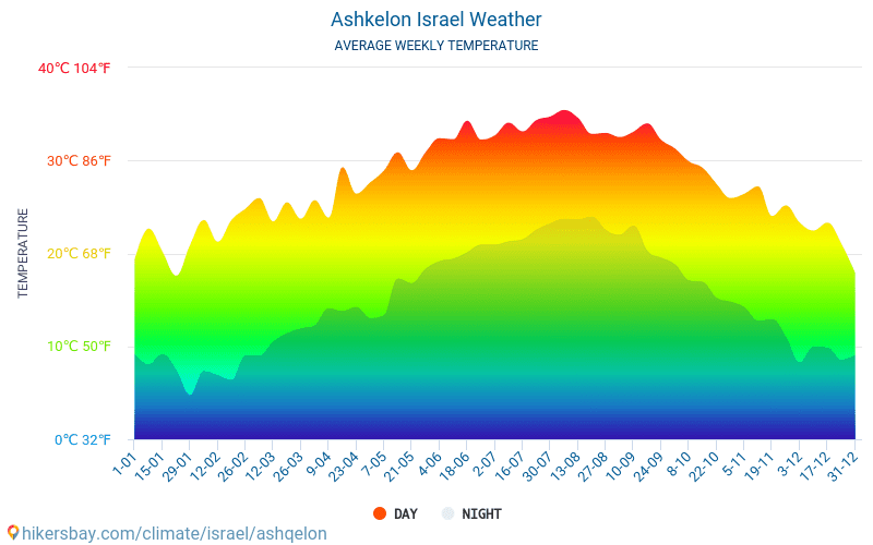 Ashkelon - Gjennomsnittlig månedlig temperaturen og været 2015 - 2024 Gjennomsnittstemperaturen i Ashkelon gjennom årene. Gjennomsnittlige været i Ashkelon, Israel. hikersbay.com