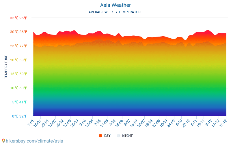 Asia - Temperaturi medii lunare şi vreme 2015 - 2024 Temperatura medie în Asia ani. Meteo medii în Asia. hikersbay.com