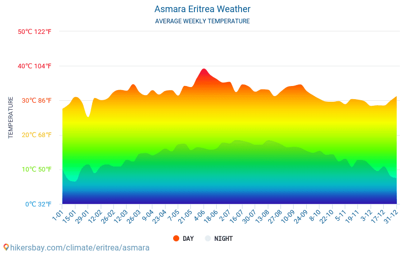 Asmara - Gennemsnitlige månedlige temperatur og vejr 2015 - 2024 Gennemsnitstemperatur i Asmara gennem årene. Gennemsnitlige vejr i Asmara, Eritrea. hikersbay.com