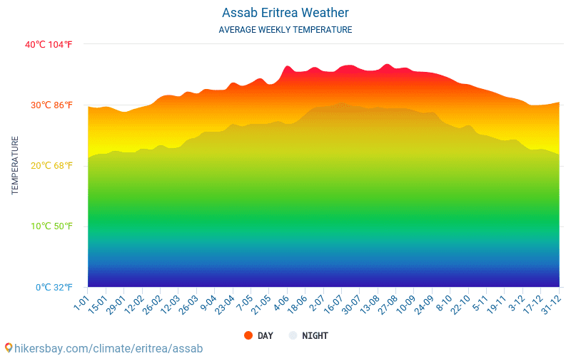 Asab - Średnie miesięczne temperatury i pogoda 2015 - 2024 Średnie temperatury w Asab w ubiegłych latach. Historyczna średnia pogoda w Asab, Erytrea. hikersbay.com
