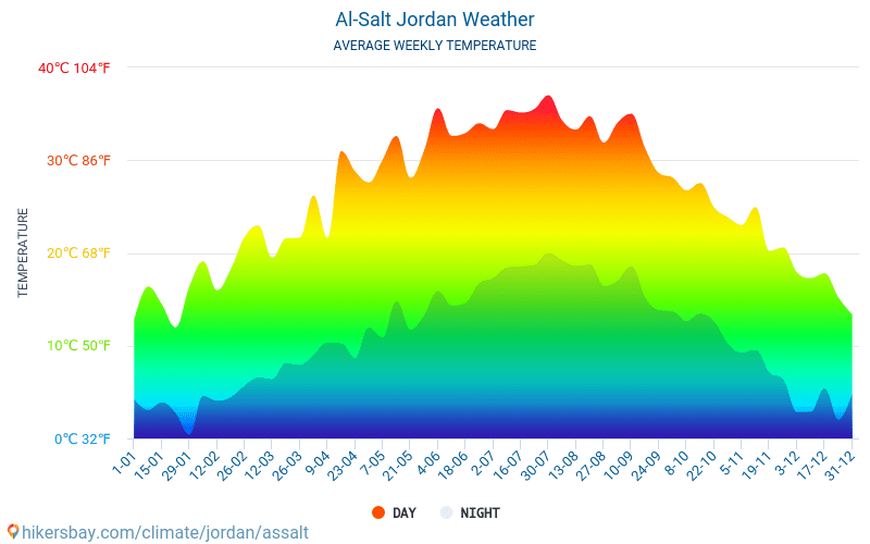 Al-Salt - Gennemsnitlige månedlige temperatur og vejr 2015 - 2024 Gennemsnitstemperatur i Al-Salt gennem årene. Gennemsnitlige vejr i Al-Salt, Jordan. hikersbay.com