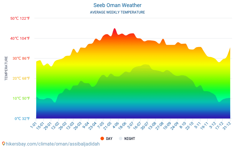 As-Sib - Genomsnittliga månatliga temperaturer och väder 2015 - 2024 Medeltemperaturen i As-Sib under åren. Genomsnittliga vädret i As-Sib, Oman. hikersbay.com