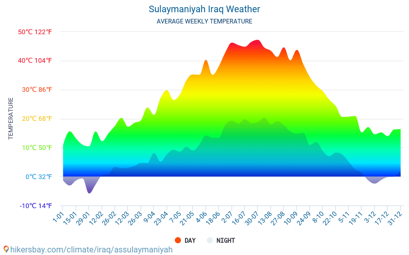 Sulaymaniyah - สภาพอากาศและอุณหภูมิเฉลี่ยรายเดือน 2015 - 2024 อุณหภูมิเฉลี่ยใน Sulaymaniyah ปี สภาพอากาศที่เฉลี่ยใน Sulaymaniyah, ประเทศอิรัก hikersbay.com