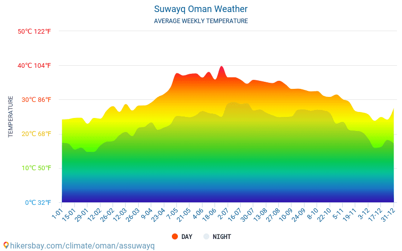 Suwayq - Průměrné měsíční teploty a počasí 2015 - 2024 Průměrná teplota v Suwayq v letech. Průměrné počasí v Suwayq, Omán. hikersbay.com