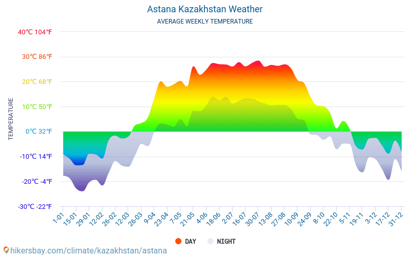 Астана - Середні щомісячні температури і погода 2015 - 2024 Середня температура в Астана протягом багатьох років. Середній Погодні в Астана, Казахстан. hikersbay.com
