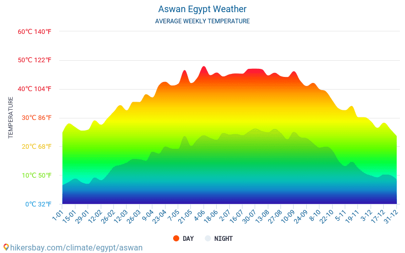 Aswan - Gennemsnitlige månedlige temperatur og vejr 2015 - 2024 Gennemsnitstemperatur i Aswan gennem årene. Gennemsnitlige vejr i Aswan, Egypten. hikersbay.com