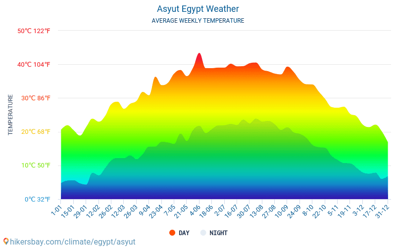 アスユート - 毎月の平均気温と天気 2015 - 2024 長年にわたり アスユート の平均気温。 アスユート, エジプト の平均天気予報。 hikersbay.com