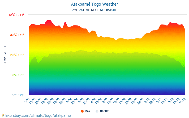 Atakpamé - Clima e temperaturas médias mensais 2015 - 2024 Temperatura média em Atakpamé ao longo dos anos. Tempo médio em Atakpamé, Togo. hikersbay.com