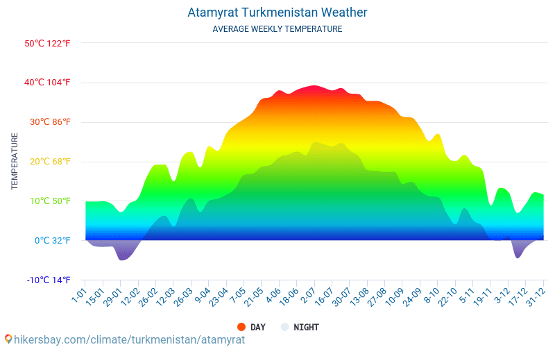 Atamyrat - Mēneša vidējā temperatūra un laika 2015 - 2024 Vidējā temperatūra ir Atamyrat pa gadiem. Vidējais laika Atamyrat, Turkmenistāna. hikersbay.com
