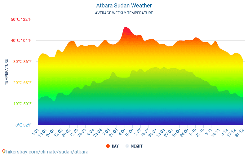Atbara - Temperaturi medii lunare şi vreme 2015 - 2024 Temperatura medie în Atbara ani. Meteo medii în Atbara, Sudan. hikersbay.com