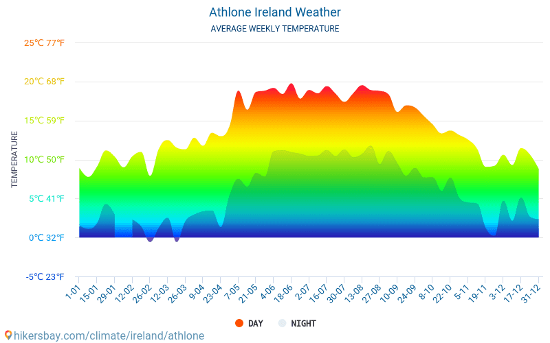 Athlone - Nhiệt độ trung bình hàng tháng và thời tiết 2015 - 2024 Nhiệt độ trung bình ở Athlone trong những năm qua. Thời tiết trung bình ở Athlone, Cộng hòa Ireland. hikersbay.com