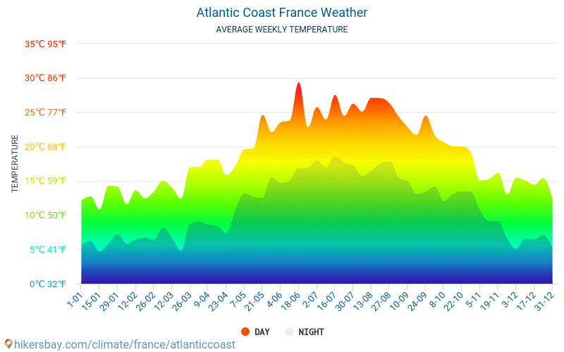 Atlantic Coast - औसत मासिक तापमान और मौसम 2015 - 2024 वर्षों से Atlantic Coast में औसत तापमान । Atlantic Coast, फ़्रान्स में औसत मौसम । hikersbay.com