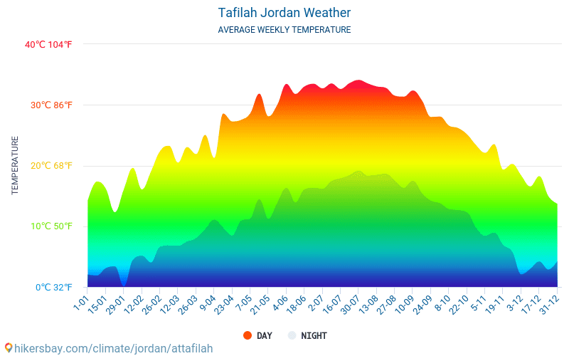 Эт-Тафила - Среднемесячные значения температуры и Погода 2015 - 2024 Средняя температура в Эт-Тафила с годами. Средняя Погода в Эт-Тафила, Иордания. hikersbay.com