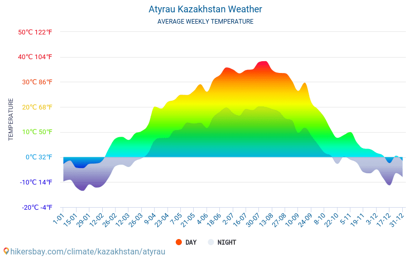 Atyrau - Monatliche Durchschnittstemperaturen und Wetter 2015 - 2024 Durchschnittliche Temperatur im Atyrau im Laufe der Jahre. Durchschnittliche Wetter in Atyrau, Kasachstan. hikersbay.com
