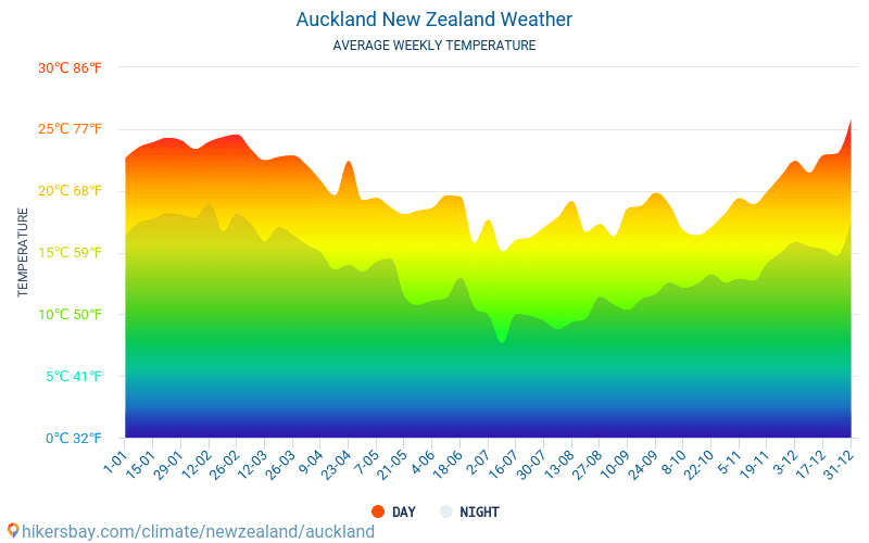 Auckland - Gennemsnitlige månedlige temperatur og vejr 2015 - 2024 Gennemsnitstemperatur i Auckland gennem årene. Gennemsnitlige vejr i Auckland, New Zealand. hikersbay.com
