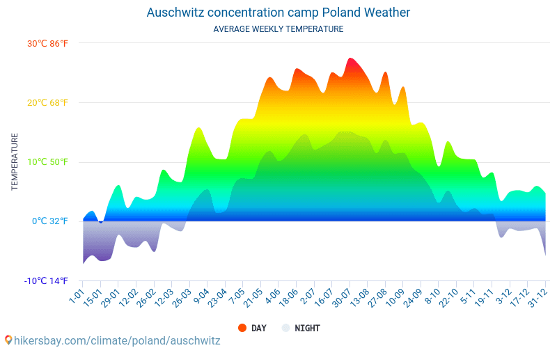 Auschwitz concentration camp - Average Monthly temperatures and weather 2015 - 2024 Average temperature in Auschwitz concentration camp over the years. Average Weather in Auschwitz concentration camp, Poland. hikersbay.com
