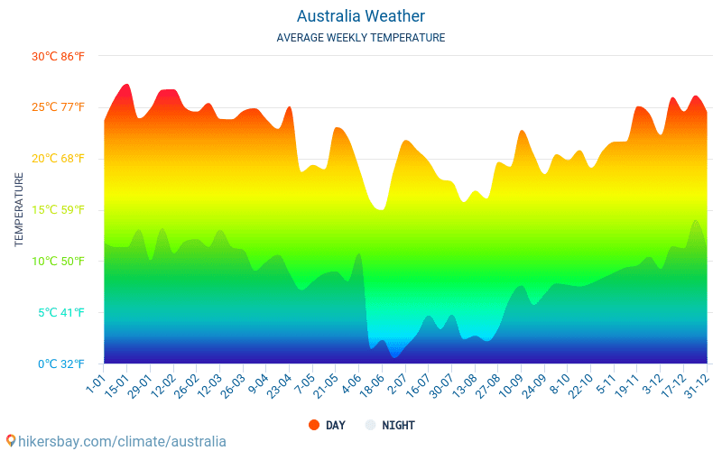 Austrália - Clima e temperaturas médias mensais 2015 - 2024 Temperatura média em Austrália ao longo dos anos. Tempo médio em Austrália. hikersbay.com
