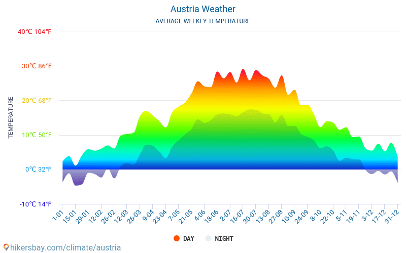 Avusturya - Ortalama aylık sıcaklık ve hava durumu 2015 - 2024 Yıl boyunca ortalama sıcaklık Avusturya içinde. Ortalama hava Avusturya içinde. hikersbay.com