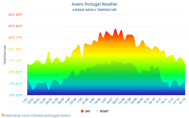 Aveiro - Gennemsnitlige månedlige temperatur og vejr 2015 - 2024 Gennemsnitstemperatur i Aveiro gennem årene. Gennemsnitlige vejr i Aveiro, Portugal. hikersbay.com