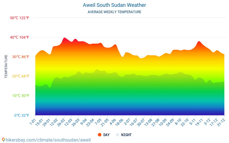 Aweil - Clima e temperaturas médias mensais 2015 - 2024 Temperatura média em Aweil ao longo dos anos. Tempo médio em Aweil, Sudão do Sul. hikersbay.com