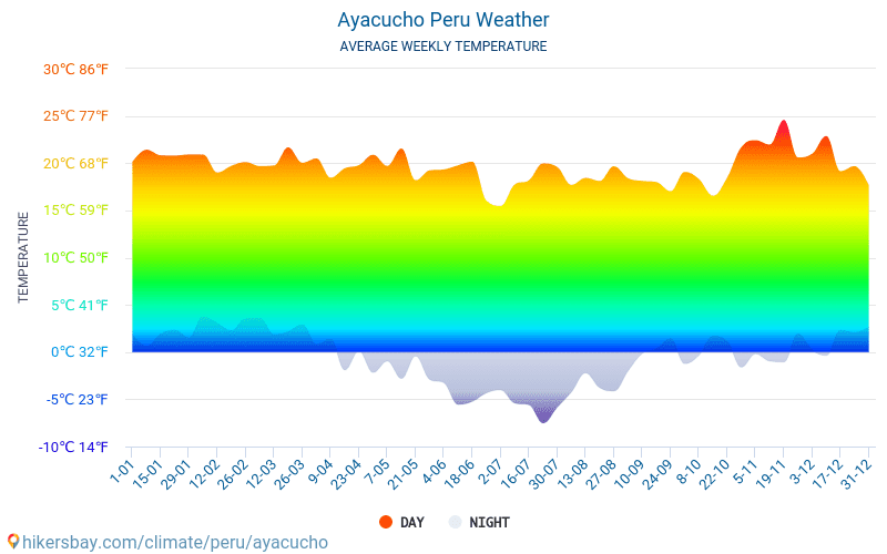 Аякучо - Среднемесячные значения температуры и Погода 2015 - 2024 Средняя температура в Аякучо с годами. Средняя Погода в Аякучо, Перу. hikersbay.com
