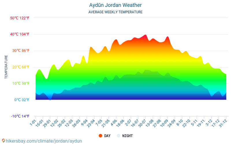 Aydūn - Average Monthly temperatures and weather 2015 - 2024 Average temperature in Aydūn over the years. Average Weather in Aydūn, Jordan. hikersbay.com