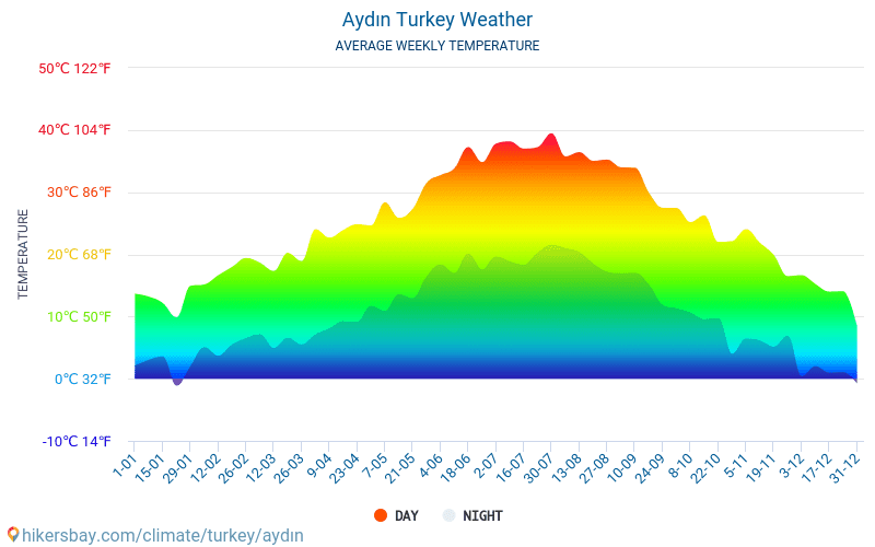 Aydın - Średnie miesięczne temperatury i pogoda 2015 - 2024 Średnie temperatury w Aydın w ubiegłych latach. Historyczna średnia pogoda w Aydın, Turcja. hikersbay.com