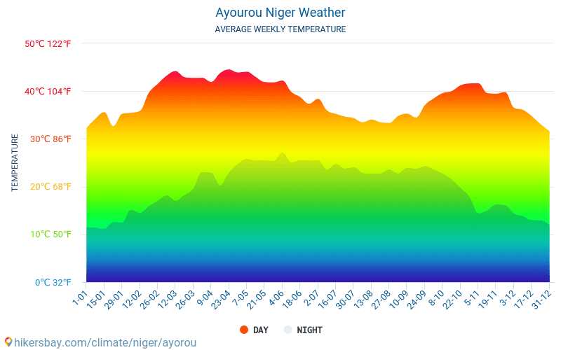 Ayourou - Genomsnittliga månatliga temperaturer och väder 2015 - 2024 Medeltemperaturen i Ayourou under åren. Genomsnittliga vädret i Ayourou, Niger. hikersbay.com