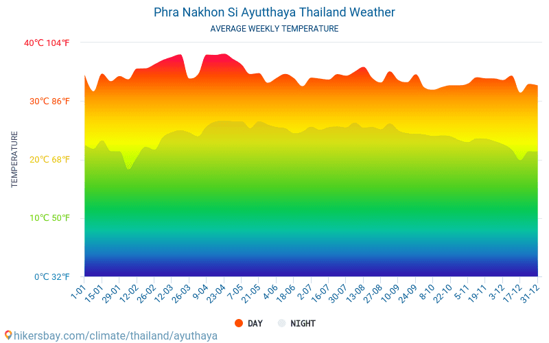 Ayutthaya - Suhu rata-rata bulanan dan cuaca 2015 - 2024 Suhu rata-rata di Ayutthaya selama bertahun-tahun. Cuaca rata-rata di Ayutthaya, Thailand. hikersbay.com