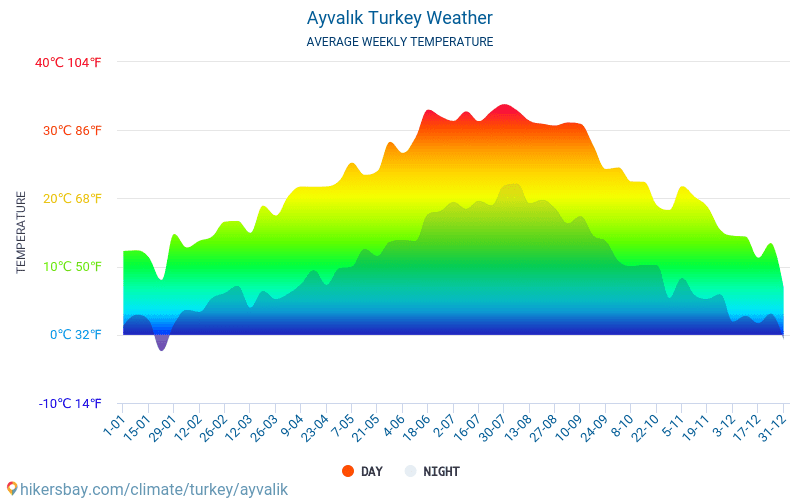 Ayvalik - Clima y temperaturas medias mensuales 2015 - 2024 Temperatura media en Ayvalik sobre los años. Tiempo promedio en Ayvalik, Turquía. hikersbay.com