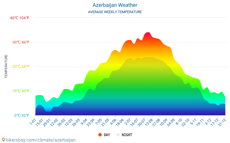Aserbajdsjan - Gjennomsnittlig månedlig temperaturen og været 2015 - 2024 Gjennomsnittstemperaturen i Aserbajdsjan gjennom årene. Gjennomsnittlige været i Aserbajdsjan. hikersbay.com