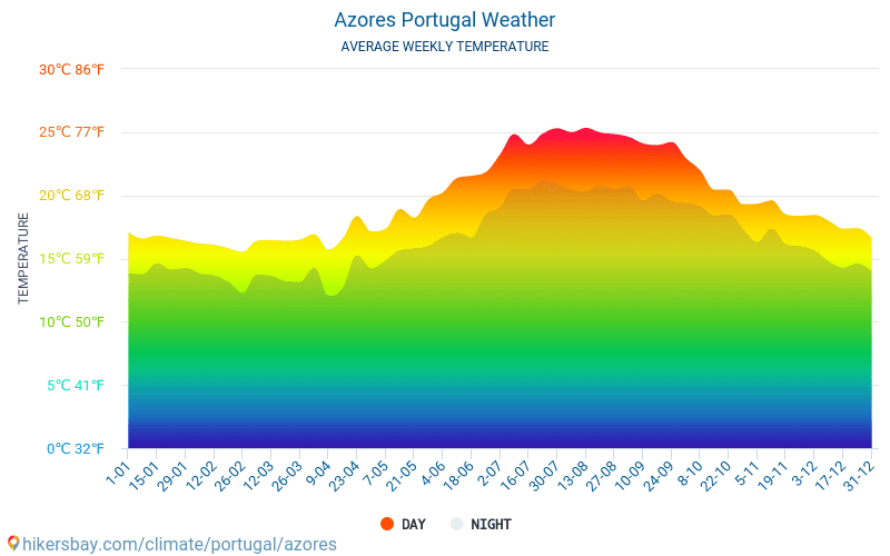 Azorerna - Genomsnittliga månatliga temperaturer och väder 2015 - 2024 Medeltemperaturen i Azorerna under åren. Genomsnittliga vädret i Azorerna, Portugal. hikersbay.com