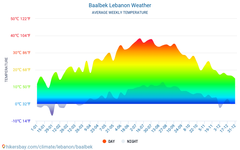 Баальбек - Середні щомісячні температури і погода 2015 - 2024 Середня температура в Баальбек протягом багатьох років. Середній Погодні в Баальбек, Ліван. hikersbay.com