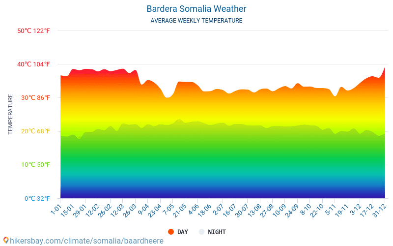 Bardera - Temperaturi medii lunare şi vreme 2015 - 2024 Temperatura medie în Bardera ani. Meteo medii în Bardera, Somalia. hikersbay.com