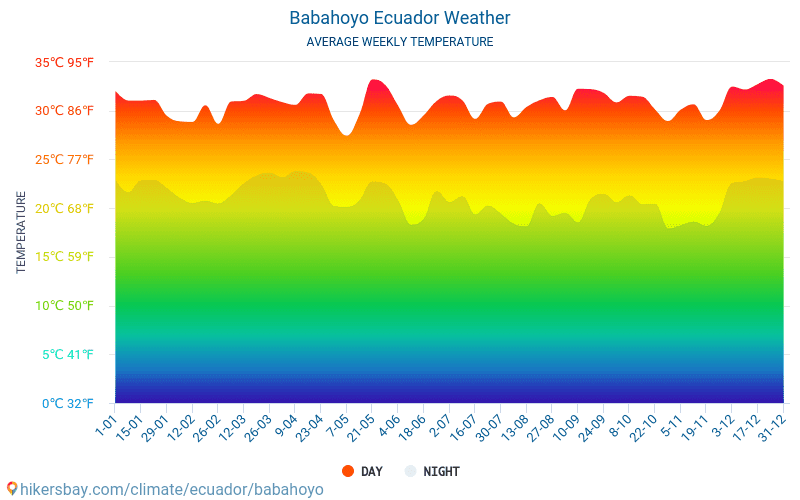 Babahoyo - Gennemsnitlige månedlige temperatur og vejr 2015 - 2024 Gennemsnitstemperatur i Babahoyo gennem årene. Gennemsnitlige vejr i Babahoyo, Ecuador. hikersbay.com