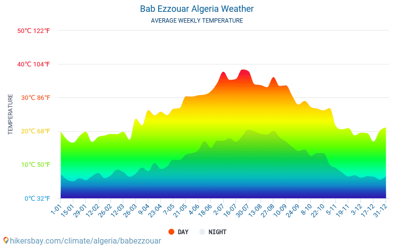 Bab Ezzouar - Average Monthly temperatures and weather 2015 - 2024 Average temperature in Bab Ezzouar over the years. Average Weather in Bab Ezzouar, Algeria. hikersbay.com