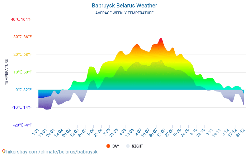Babruysk - Average Monthly temperatures and weather 2015 - 2024 Average temperature in Babruysk over the years. Average Weather in Babruysk, Belarus. hikersbay.com