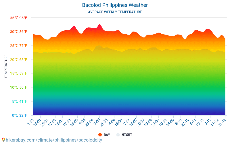 Bacólod - Clima e temperaturas médias mensais 2015 - 2024 Temperatura média em Bacólod ao longo dos anos. Tempo médio em Bacólod, Filipinas. hikersbay.com