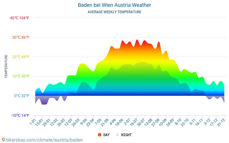 Baden bei Wien - Average Monthly temperatures and weather 2015 - 2024 Average temperature in Baden bei Wien over the years. Average Weather in Baden bei Wien, Austria. hikersbay.com
