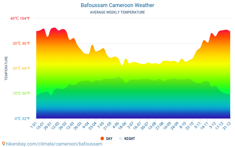 Bafoussam - Average Monthly temperatures and weather 2015 - 2024 Average temperature in Bafoussam over the years. Average Weather in Bafoussam, Cameroon. hikersbay.com
