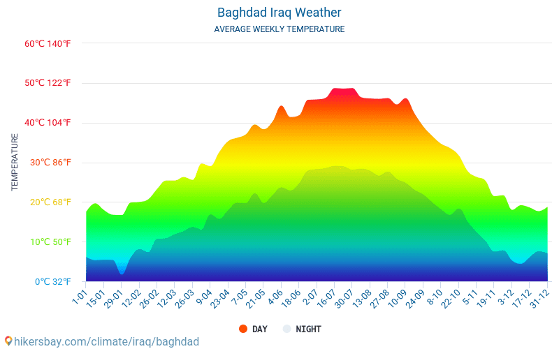 Bagdá - Clima e temperaturas médias mensais 2015 - 2024 Temperatura média em Bagdá ao longo dos anos. Tempo médio em Bagdá, Iraque. hikersbay.com
