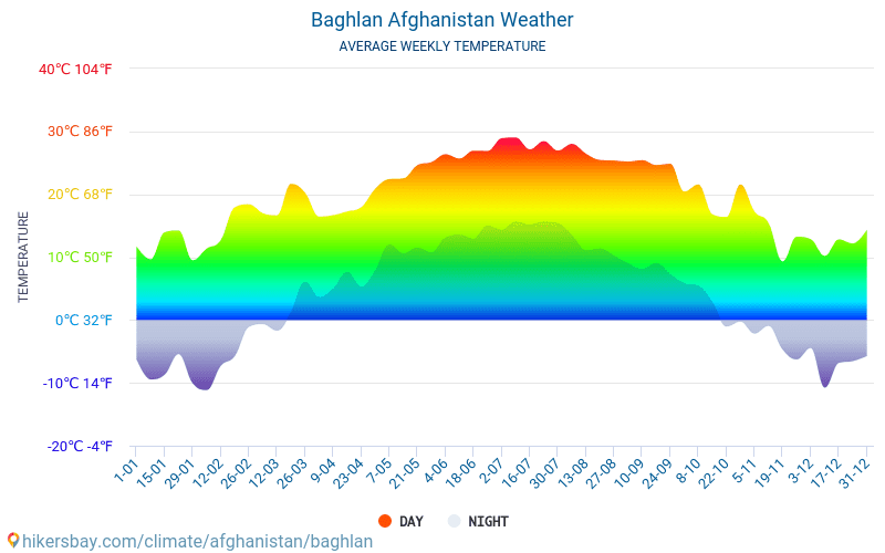 Baghlan - Clima e temperaturas médias mensais 2015 - 2024 Temperatura média em Baghlan ao longo dos anos. Tempo médio em Baghlan, Afeganistão. hikersbay.com