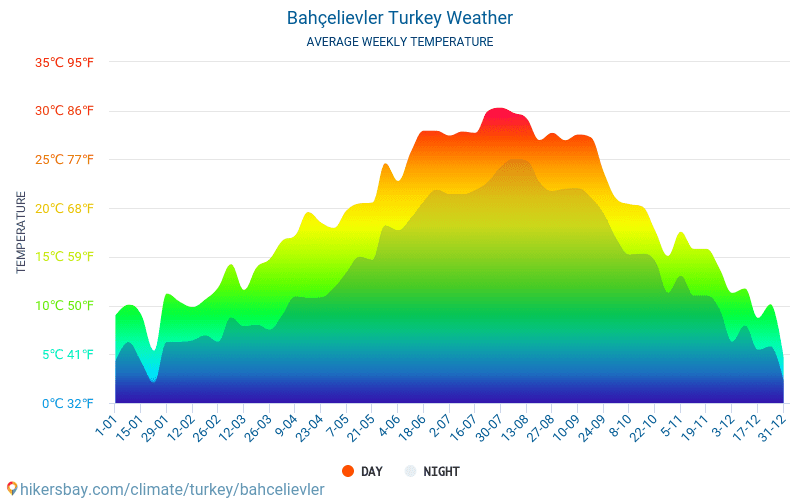 Bahçelievler - 毎月の平均気温と天気 2015 - 2024 長年にわたり Bahçelievler の平均気温。 Bahçelievler, トルコ の平均天気予報。 hikersbay.com