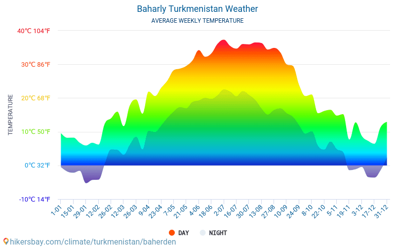 Baharly - Gennemsnitlige månedlige temperatur og vejr 2015 - 2024 Gennemsnitstemperatur i Baharly gennem årene. Gennemsnitlige vejr i Baharly, Turkmenistan. hikersbay.com