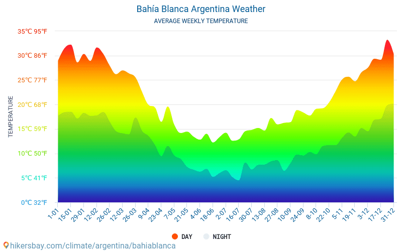 Баїя-Бланка - Середні щомісячні температури і погода 2015 - 2024 Середня температура в Баїя-Бланка протягом багатьох років. Середній Погодні в Баїя-Бланка, Аргентина. hikersbay.com