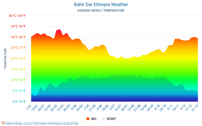 Бахир Дар - Средните месечни температури и времето 2015 - 2024 Средната температура в Бахир Дар през годините. Средно време в Бахир Дар, Етиопия. hikersbay.com